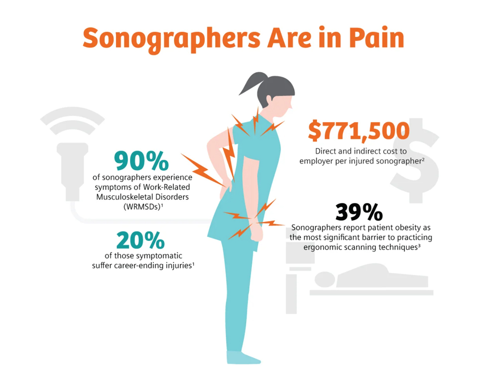 Why Reducing Transducer Pressure is a Key to Preventing Sonographer Injury