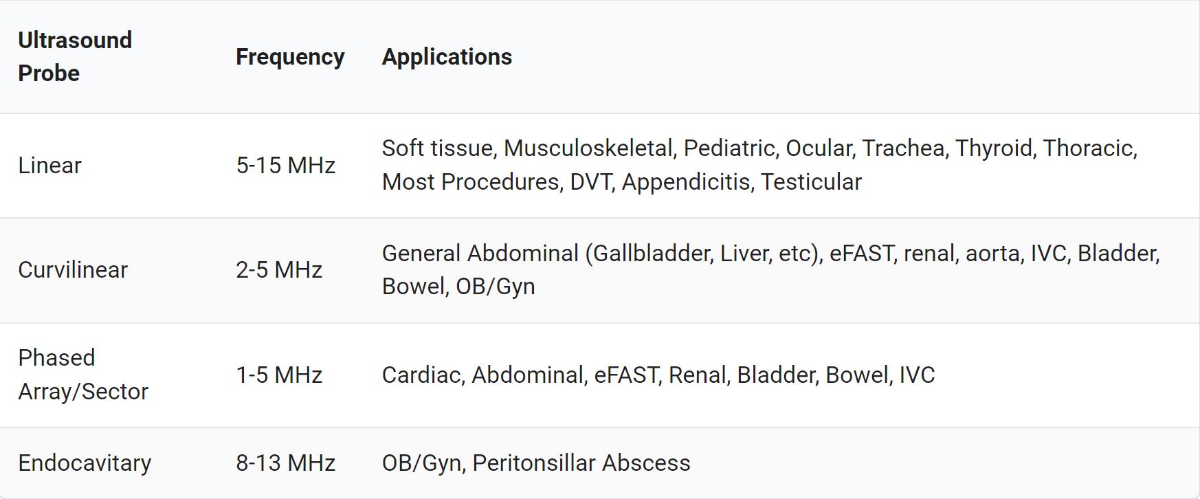 Choosing the Right Ultrasound Probe /Transducer for the Body Examination