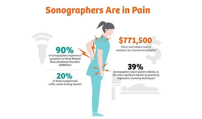 Why Reducing Transducer Pressure is a Key to Preventing Sonographer Injury